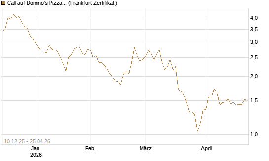 Call auf Domino's Pizza [Société Générale Effekten GmbH] Chart