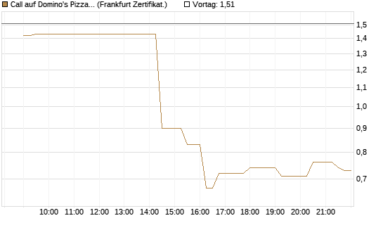 Call auf Domino's Pizza [Société Générale Effekten GmbH] Chart