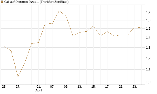 Call auf Domino's Pizza [Société Générale Effekten GmbH] Chart