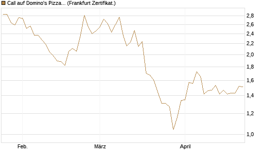 Call auf Domino's Pizza [Société Générale Effekten GmbH] Chart