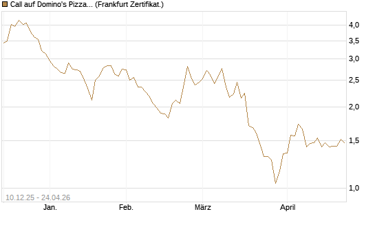 Call auf Domino's Pizza [Société Générale Effekten GmbH] Chart