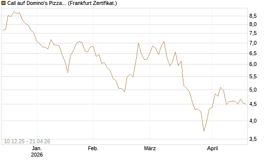 Call auf Domino's Pizza [Société Générale Effekten GmbH] Chart