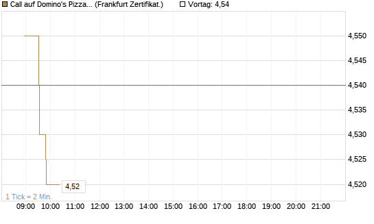Call auf Domino's Pizza [Société Générale Effekten GmbH] Chart