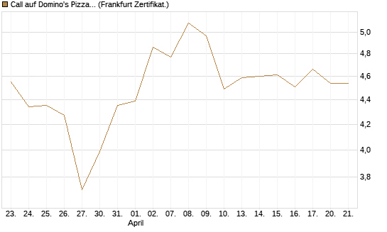 Call auf Domino's Pizza [Société Générale Effekten GmbH] Chart