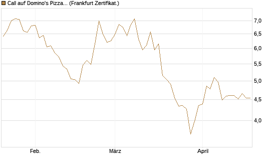 Call auf Domino's Pizza [Société Générale Effekten GmbH] Chart