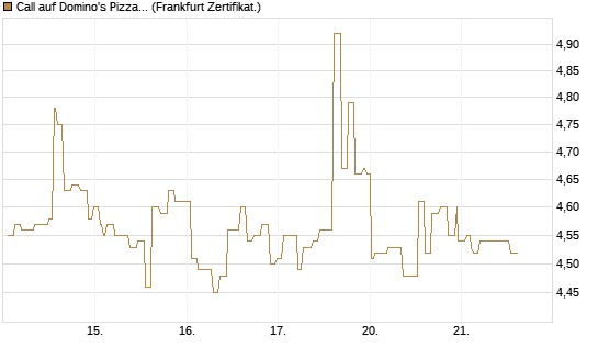 Call auf Domino's Pizza [Société Générale Effekten GmbH] Chart