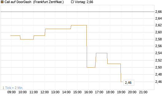 Call auf DoorDash [Société Générale Effekten GmbH] Chart
