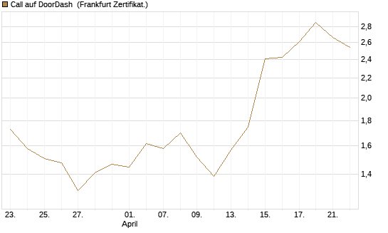 Call auf DoorDash [Société Générale Effekten GmbH] Chart