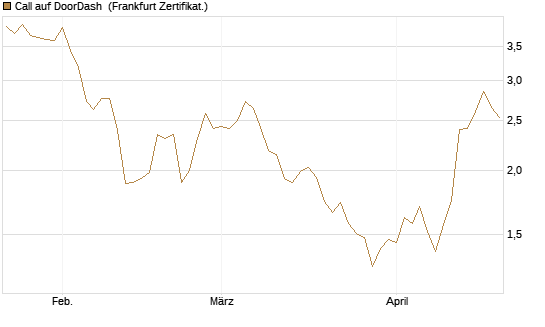 Call auf DoorDash [Société Générale Effekten GmbH] Chart