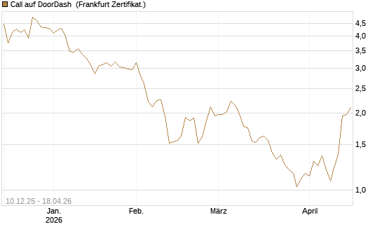 Call auf DoorDash [Société Générale Effekten GmbH] Chart