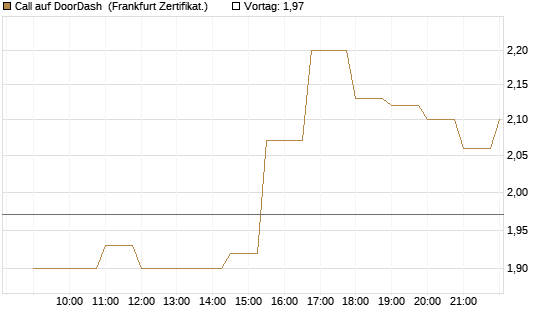 Call auf DoorDash [Société Générale Effekten GmbH] Chart