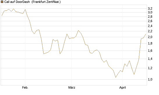 Call auf DoorDash [Société Générale Effekten GmbH] Chart