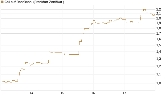Call auf DoorDash [Société Générale Effekten GmbH] Chart