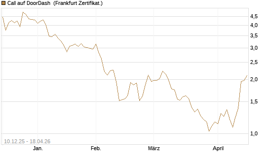 Call auf DoorDash [Société Générale Effekten GmbH] Chart