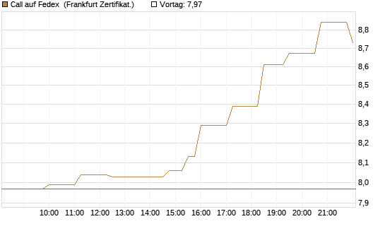 Call auf Fedex [Société Générale Effekten GmbH] Chart