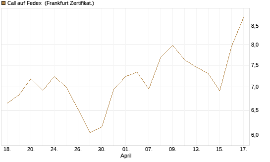 Call auf Fedex [Société Générale Effekten GmbH] Chart