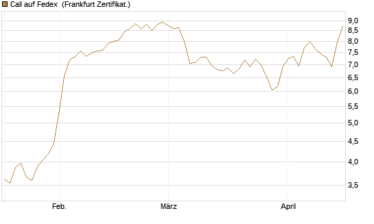 Call auf Fedex [Société Générale Effekten GmbH] Chart
