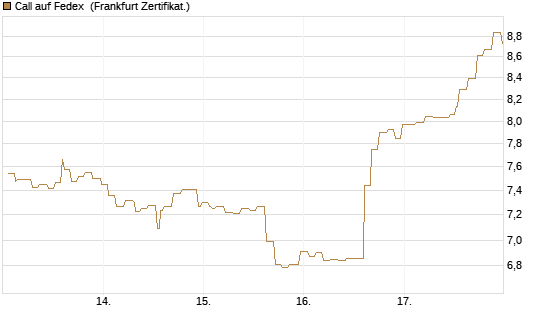 Call auf Fedex [Société Générale Effekten GmbH] Chart