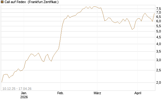 Call auf Fedex [Société Générale Effekten GmbH] Chart