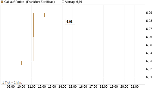 Call auf Fedex [Société Générale Effekten GmbH] Chart