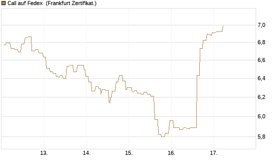 Call auf Fedex [Société Générale Effekten GmbH] Chart
