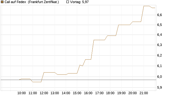 Call auf Fedex [Société Générale Effekten GmbH] Chart