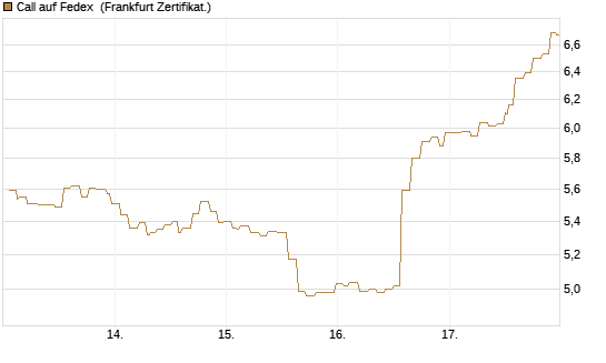 Call auf Fedex [Société Générale Effekten GmbH] Chart