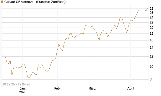Call auf GE Vernova  [Société Générale Effekten GmbH] Chart