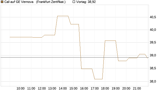 Call auf GE Vernova  [Société Générale Effekten GmbH] Chart