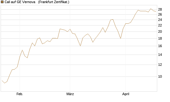 Call auf GE Vernova  [Société Générale Effekten GmbH] Chart