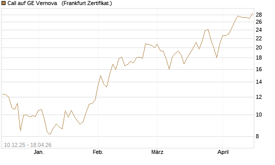 Call auf GE Vernova  [Société Générale Effekten GmbH] Chart