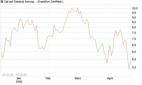Call auf General Aerospace Co [Société Générale Effekten GmbH] Chart
