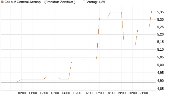 Call auf General Aerospace Co [Société Générale Effekten GmbH] Chart