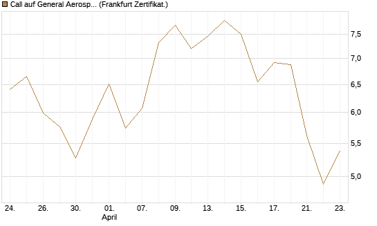 Call auf General Aerospace Co [Société Générale Effekten GmbH] Chart