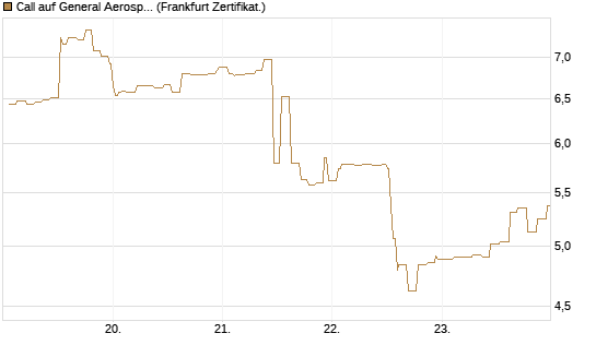 Call auf General Aerospace Co [Société Générale Effekten GmbH] Chart