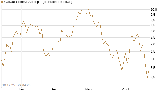 Call auf General Aerospace Co [Société Générale Effekten GmbH] Chart