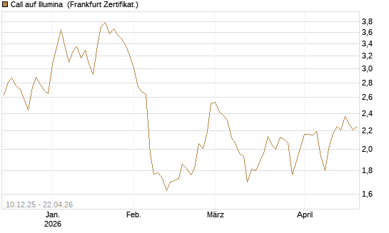 Call auf Illumina [Société Générale Effekten GmbH] Chart