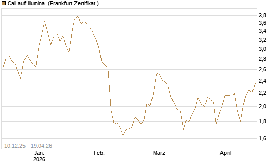 Call auf Illumina [Société Générale Effekten GmbH] Chart
