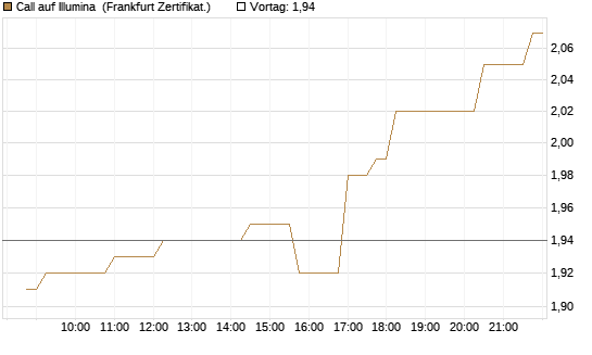 Call auf Illumina [Société Générale Effekten GmbH] Chart