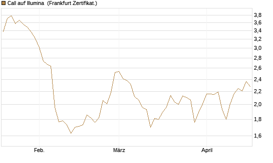 Call auf Illumina [Société Générale Effekten GmbH] Chart
