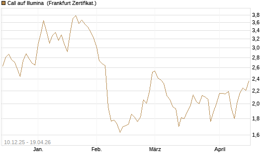 Call auf Illumina [Société Générale Effekten GmbH] Chart