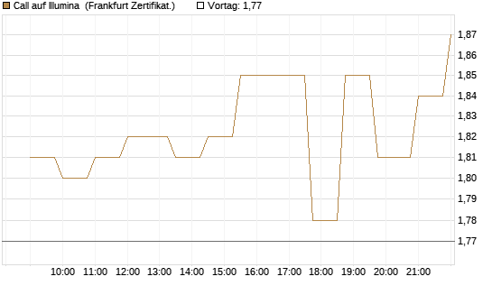 Call auf Illumina [Société Générale Effekten GmbH] Chart