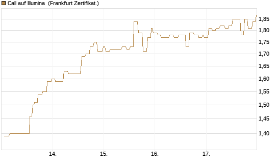 Call auf Illumina [Société Générale Effekten GmbH] Chart