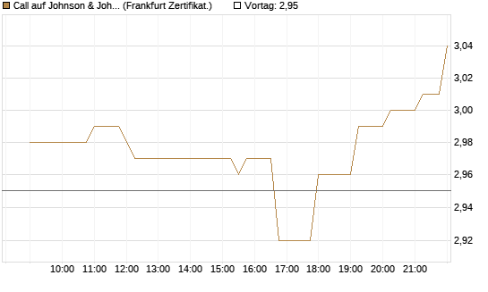Call auf Johnson & Johnson [Société Générale Effekten GmbH] Chart