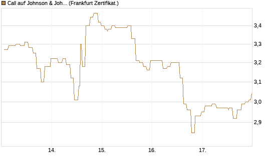 Call auf Johnson & Johnson [Société Générale Effekten GmbH] Chart