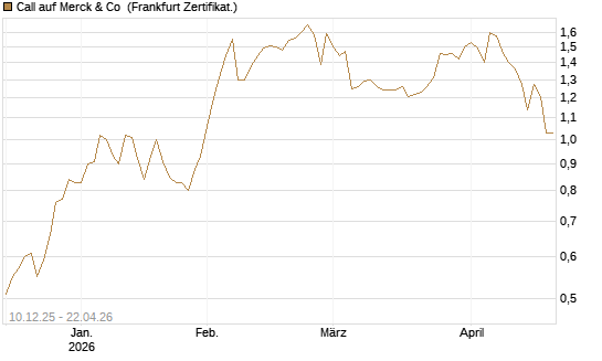 Call auf Merck & Co [Société Générale Effekten GmbH] Chart