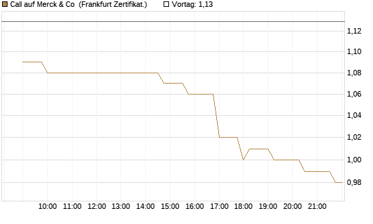 Call auf Merck & Co [Société Générale Effekten GmbH] Chart