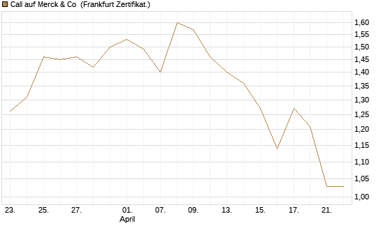 Call auf Merck & Co [Société Générale Effekten GmbH] Chart