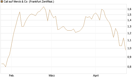 Call auf Merck & Co [Société Générale Effekten GmbH] Chart