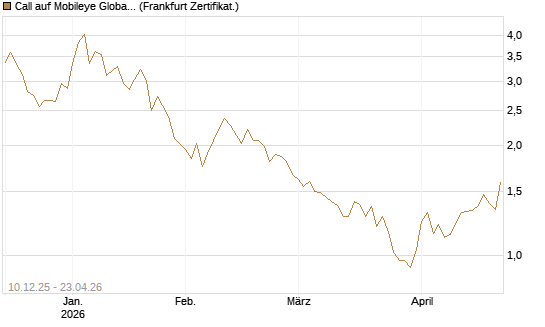 Call auf Mobileye Global Inc [Ordinary Shares - Class A] [Société Générale Effekten GmbH] Chart